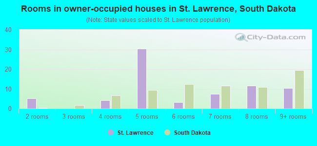 Rooms in owner-occupied houses in St. Lawrence, South Dakota