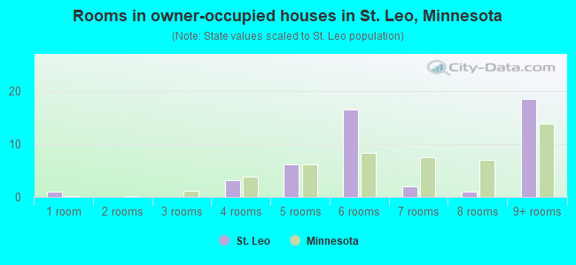 Rooms in owner-occupied houses in St. Leo, Minnesota