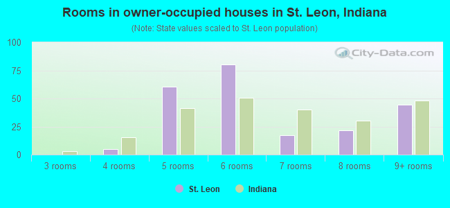 Rooms in owner-occupied houses in St. Leon, Indiana