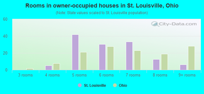 Rooms in owner-occupied houses in St. Louisville, Ohio