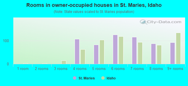 Rooms in owner-occupied houses in St. Maries, Idaho