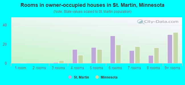 Rooms in owner-occupied houses in St. Martin, Minnesota