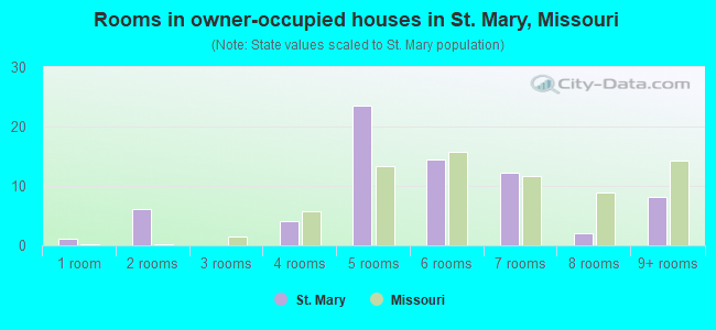 Rooms in owner-occupied houses in St. Mary, Missouri