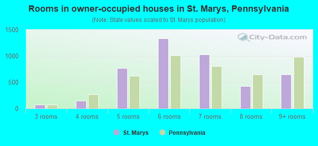 Rooms in owner-occupied houses in St. Marys, Pennsylvania