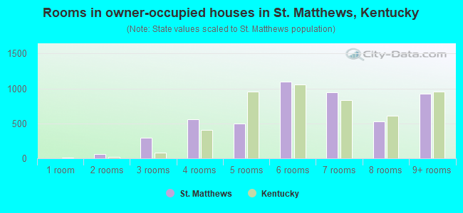 Rooms in owner-occupied houses in St. Matthews, Kentucky