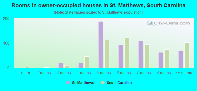 Rooms in owner-occupied houses in St. Matthews, South Carolina