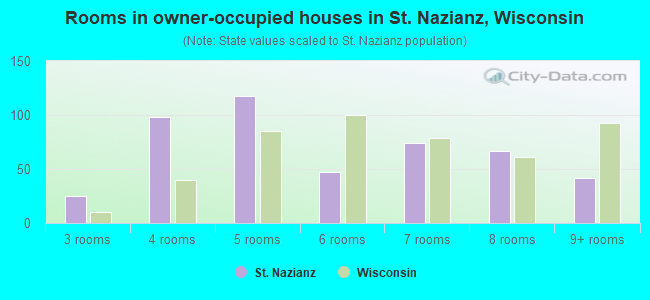 Rooms in owner-occupied houses in St. Nazianz, Wisconsin