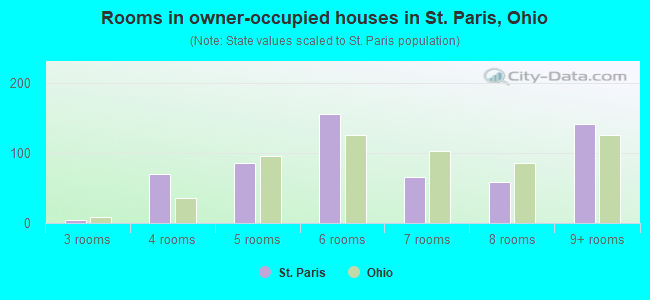 Rooms in owner-occupied houses in St. Paris, Ohio