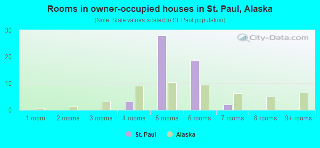 Rooms in owner-occupied houses in St. Paul, Alaska