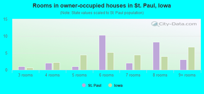 Rooms in owner-occupied houses in St. Paul, Iowa