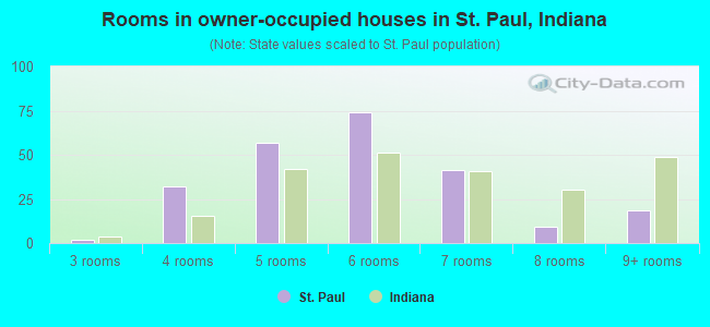 Rooms in owner-occupied houses in St. Paul, Indiana