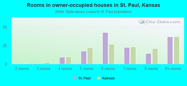 Rooms in owner-occupied houses in St. Paul, Kansas