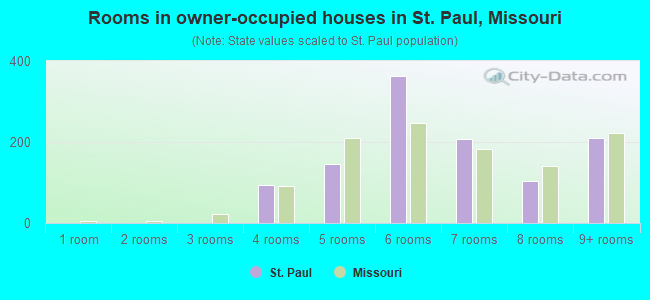 Rooms in owner-occupied houses in St. Paul, Missouri
