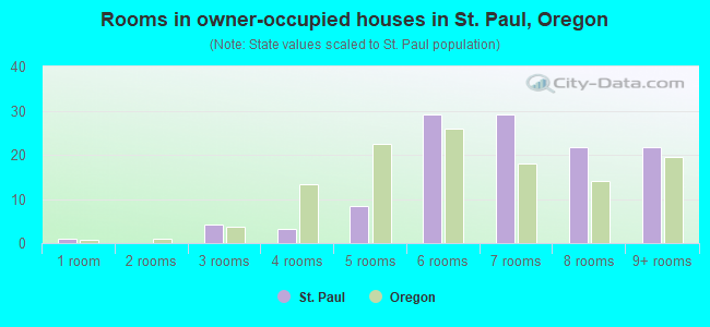 Rooms in owner-occupied houses in St. Paul, Oregon