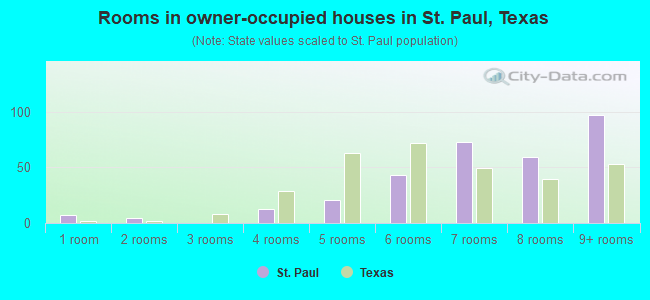 Rooms in owner-occupied houses in St. Paul, Texas