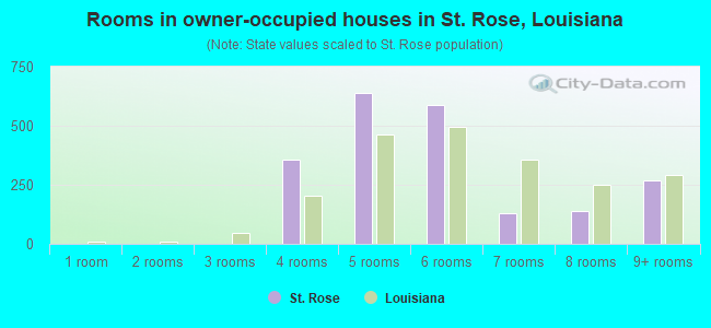 Rooms in owner-occupied houses in St. Rose, Louisiana