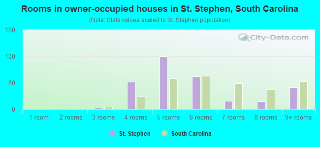 Rooms in owner-occupied houses in St. Stephen, South Carolina