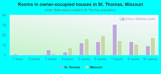 Rooms in owner-occupied houses in St. Thomas, Missouri
