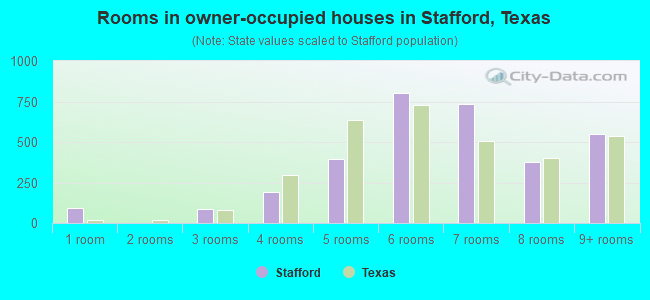 Rooms in owner-occupied houses in Stafford, Texas