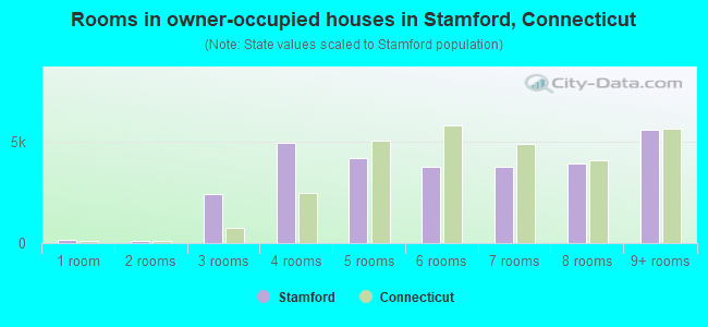 Rooms in owner-occupied houses in Stamford, Connecticut