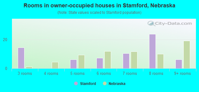 Rooms in owner-occupied houses in Stamford, Nebraska