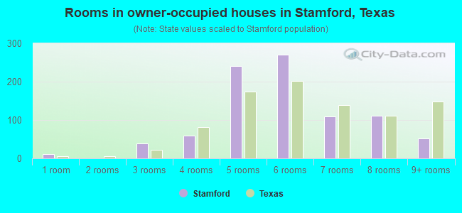 Rooms in owner-occupied houses in Stamford, Texas
