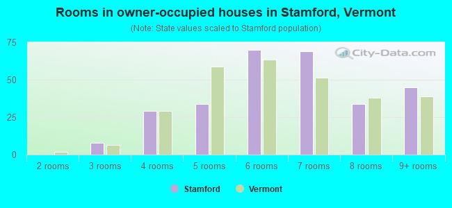 Rooms in owner-occupied houses in Stamford, Vermont