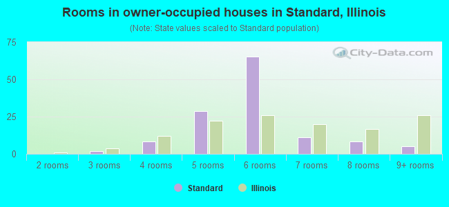 Rooms in owner-occupied houses in Standard, Illinois