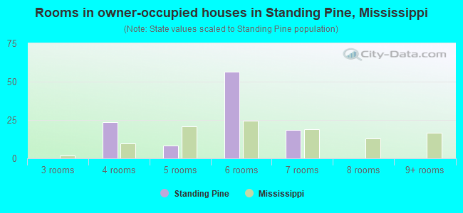 Rooms in owner-occupied houses in Standing Pine, Mississippi