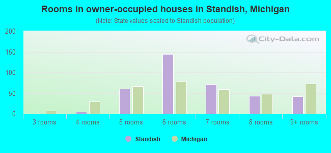 Rooms in owner-occupied houses in Standish, Michigan