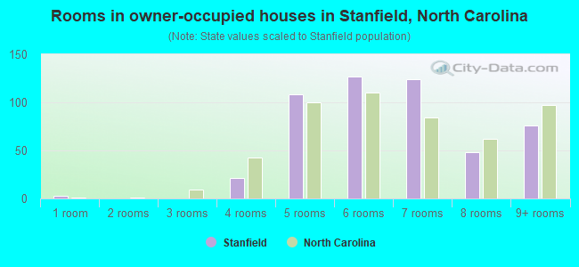 Rooms in owner-occupied houses in Stanfield, North Carolina