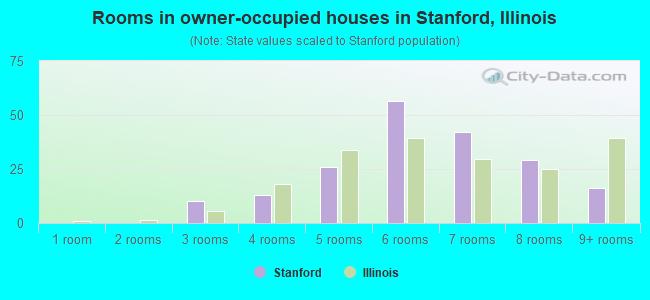 Rooms in owner-occupied houses in Stanford, Illinois