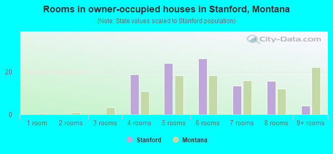 Rooms in owner-occupied houses in Stanford, Montana