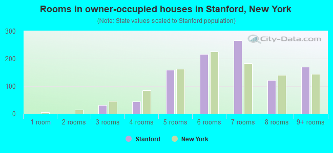Rooms in owner-occupied houses in Stanford, New York