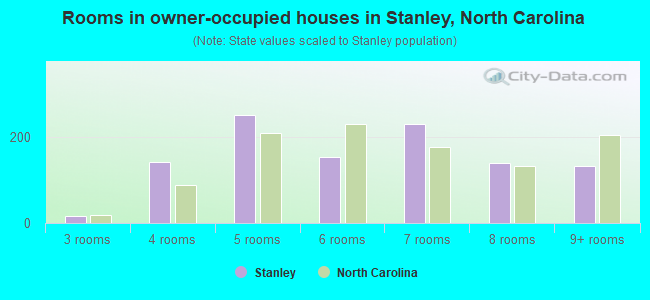 Rooms in owner-occupied houses in Stanley, North Carolina
