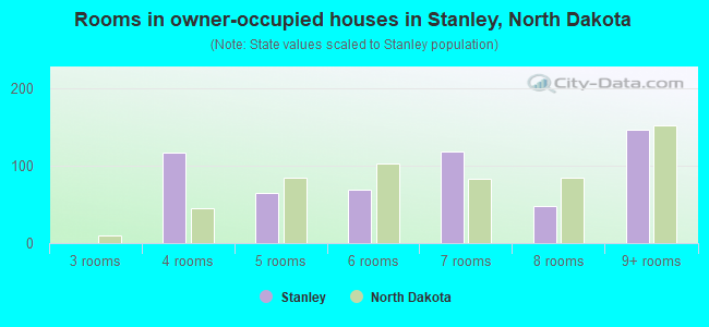 Rooms in owner-occupied houses in Stanley, North Dakota