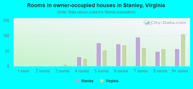 Rooms in owner-occupied houses in Stanley, Virginia