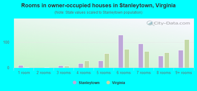 Rooms in owner-occupied houses in Stanleytown, Virginia