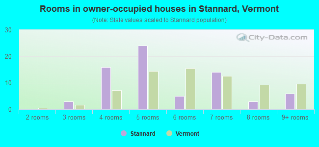 Rooms in owner-occupied houses in Stannard, Vermont