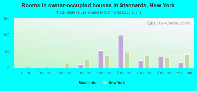 Rooms in owner-occupied houses in Stannards, New York