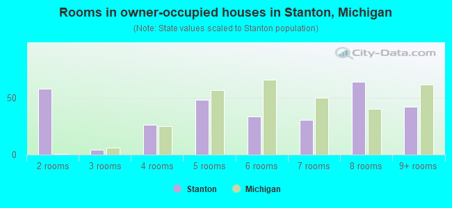 Rooms in owner-occupied houses in Stanton, Michigan