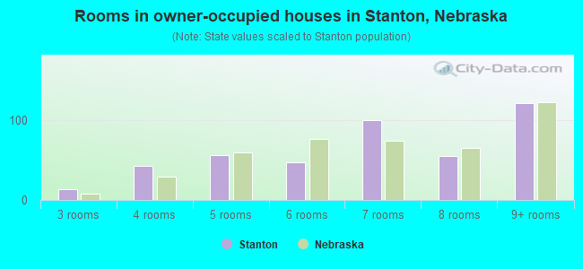 Rooms in owner-occupied houses in Stanton, Nebraska