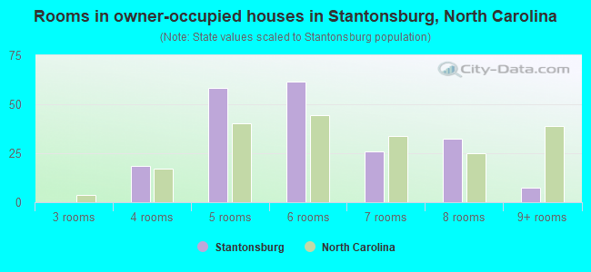 Rooms in owner-occupied houses in Stantonsburg, North Carolina