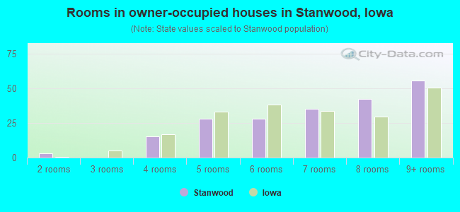 Rooms in owner-occupied houses in Stanwood, Iowa