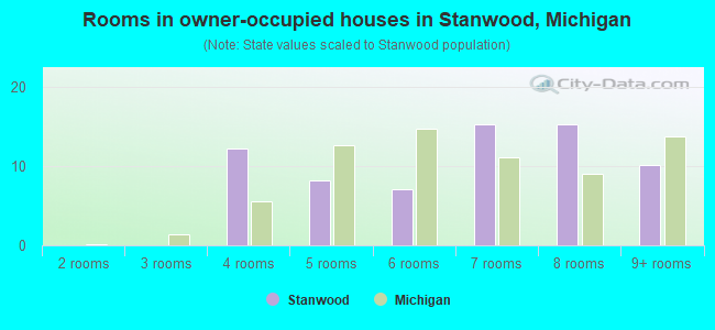 Rooms in owner-occupied houses in Stanwood, Michigan