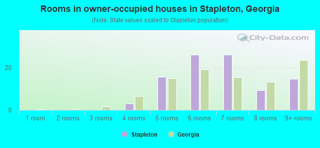 Rooms in owner-occupied houses in Stapleton, Georgia