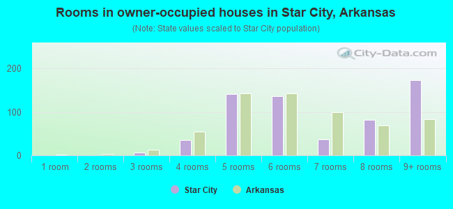 Rooms in owner-occupied houses in Star City, Arkansas