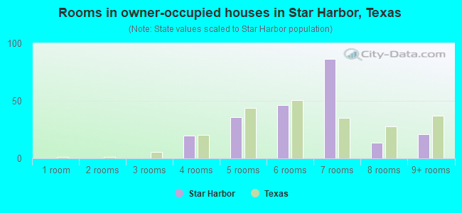 Rooms in owner-occupied houses in Star Harbor, Texas