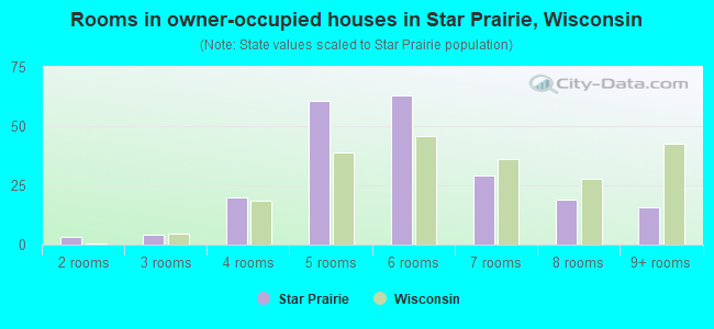 Rooms in owner-occupied houses in Star Prairie, Wisconsin