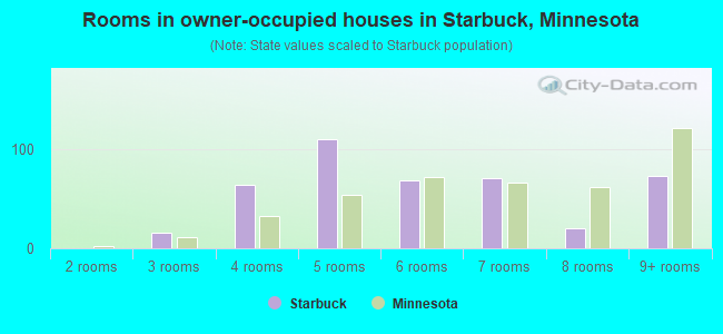 Rooms in owner-occupied houses in Starbuck, Minnesota